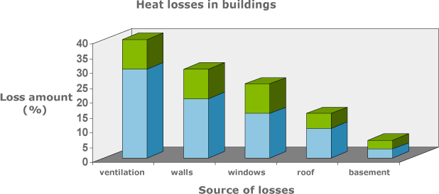Straty ciepła w budynkach
